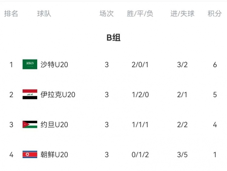  B組末輪大亂斗！晉級(jí)形勢(shì)三度反轉(zhuǎn)：伊拉克中場(chǎng)染紅&沙特起死回生
