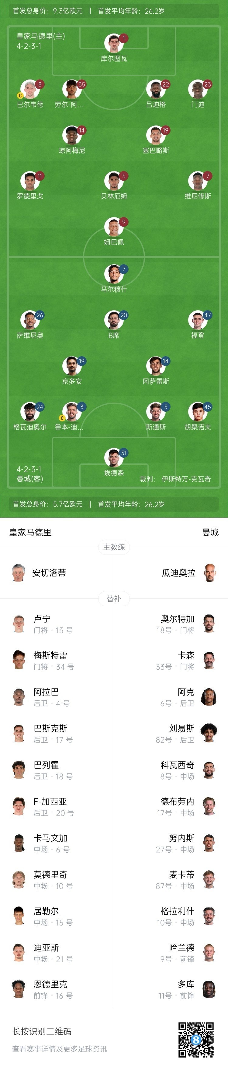  曼城博主：哈蘭德在對(duì)陣紐卡時(shí)膝蓋出現(xiàn)傷情，因此對(duì)皇馬替補(bǔ)