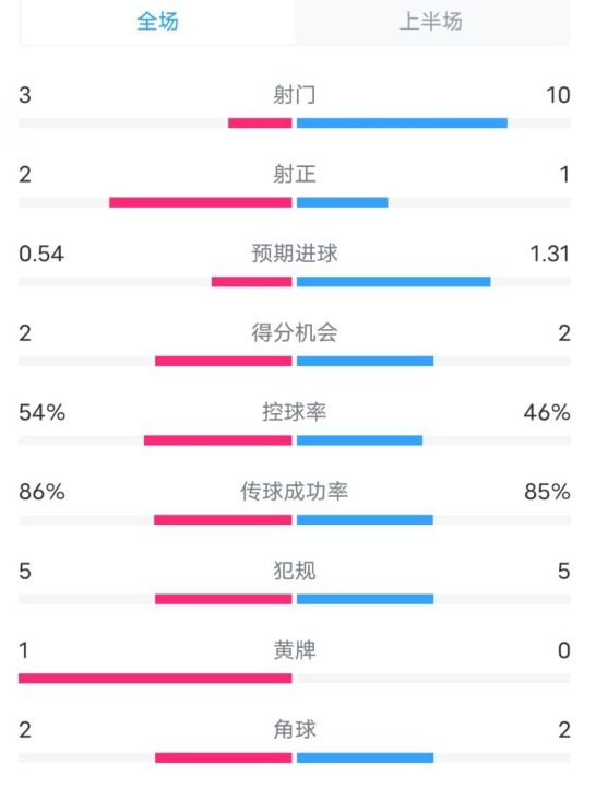  維拉半場2-1利物浦?jǐn)?shù)據(jù)：射門3-10，射正2-1，控球率54%-46%