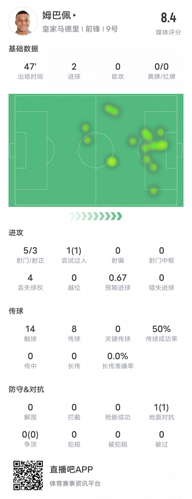  強(qiáng)！姆巴佩半場數(shù)據(jù)：5射3正2進(jìn)球+1過人成功，評分8.4