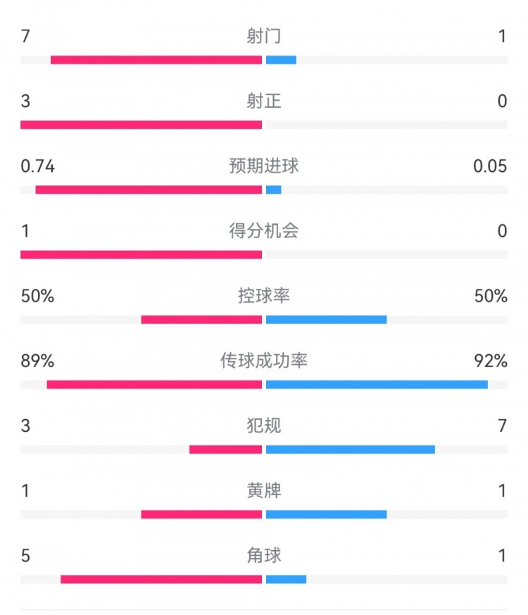  皇馬2-0曼城半場數(shù)據(jù)：皇馬7射3正，曼城僅1射0正，控球率五五開
