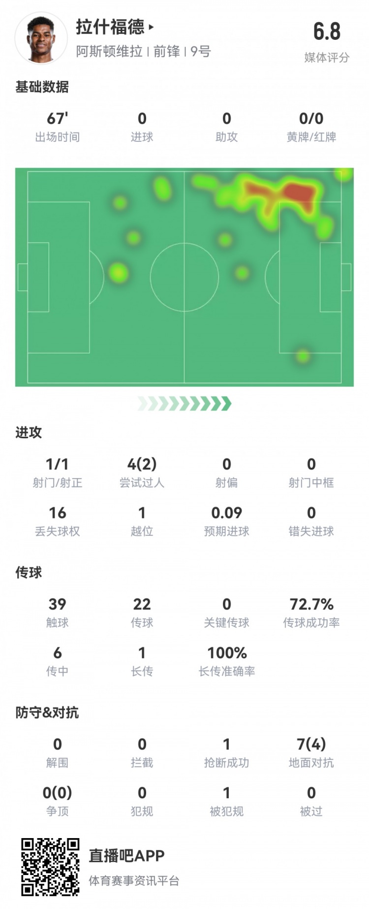  拉什福德數(shù)據(jù)：首發(fā)67分鐘1射1正，2次過人16次丟失球權(quán)，評分6.8