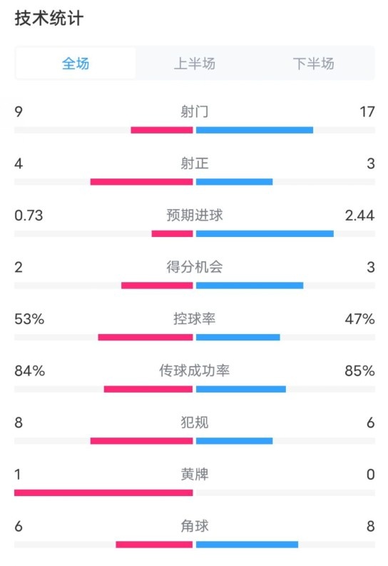  維拉2-2利物浦全場(chǎng)數(shù)據(jù)：射門9-17，射正4-3，控球率53%-47%