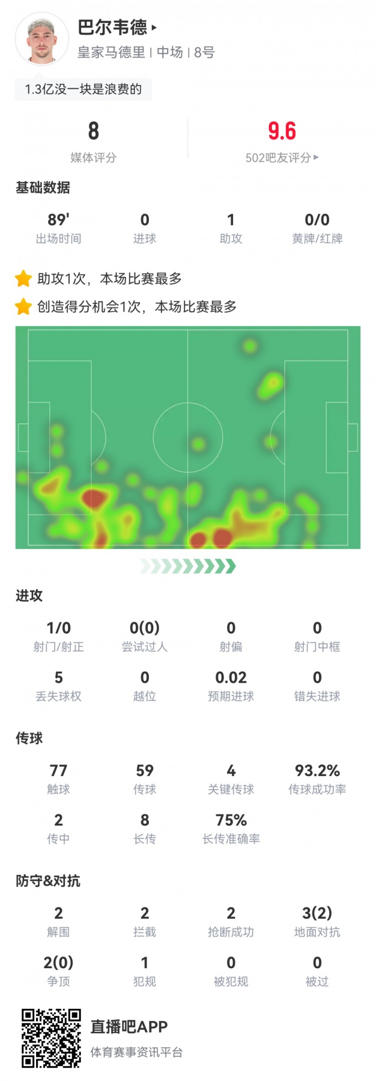  攻防俱佳！巴爾韋德數據：1助攻4關鍵傳球6成功長傳，評分8.0