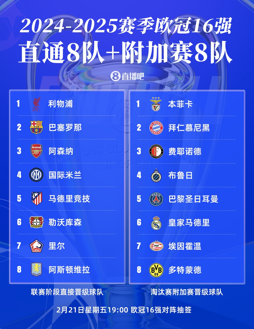  歐冠16強(qiáng)聯(lián)賽分布：英超、西甲、德甲皆3隊，意甲僅國米，荷甲2隊