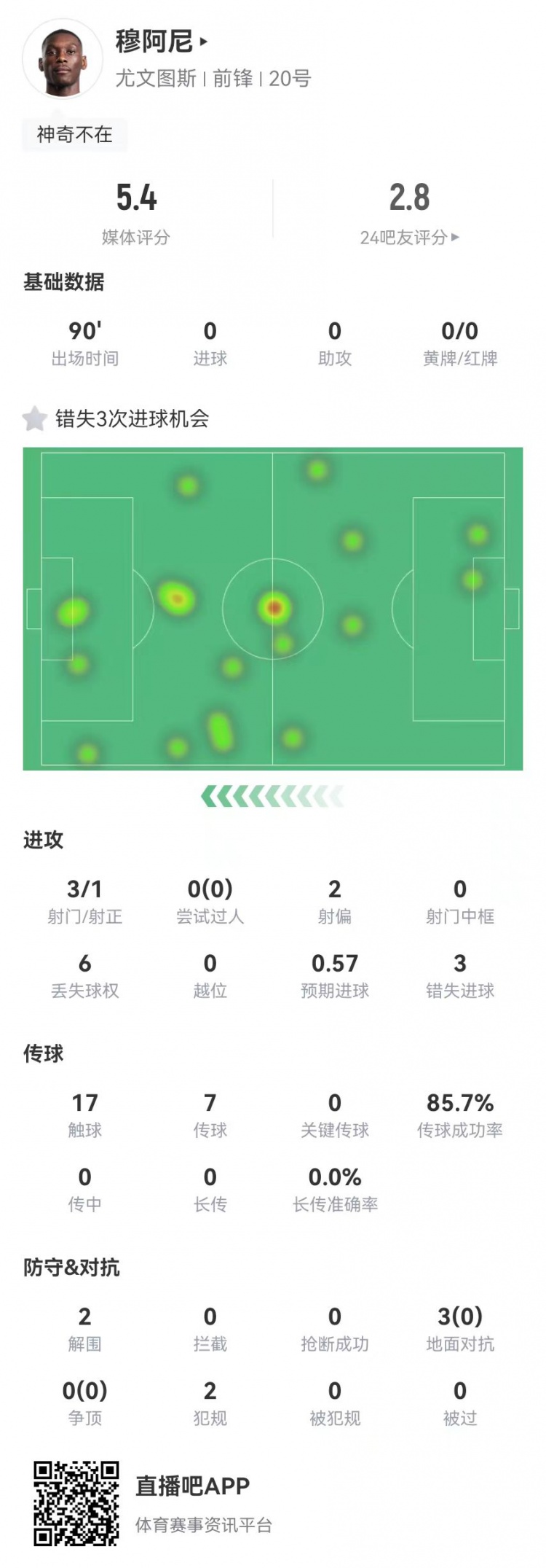  穆阿尼本場(chǎng)3射門3次錯(cuò)失重大機(jī)會(huì)，3對(duì)抗0成功 5.4分全場(chǎng)最低