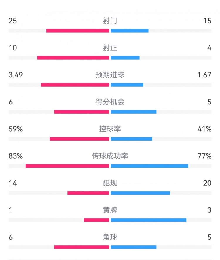  尤文1-3埃因霍溫?cái)?shù)據(jù)：射門15-25，射正4-10，得分機(jī)會(huì)5-6