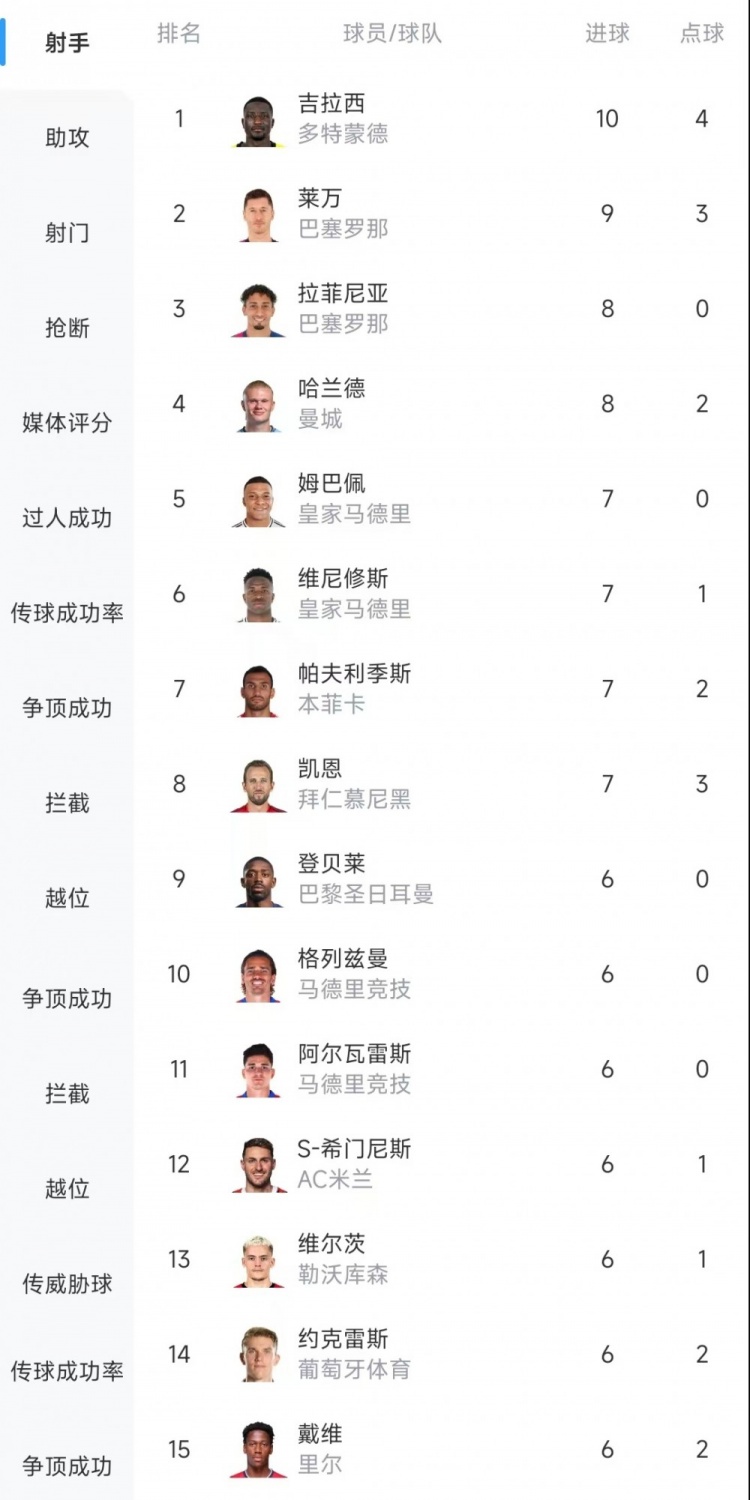  歐冠射手榜：吉拉西10球居首，萊萬9球次席&拉菲尼亞、哈蘭德8球