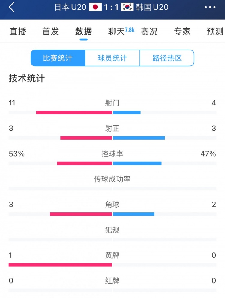  U20亞洲杯日韓戰(zhàn)全場數據：射門數日本11-4領先，但兩隊均射正3腳