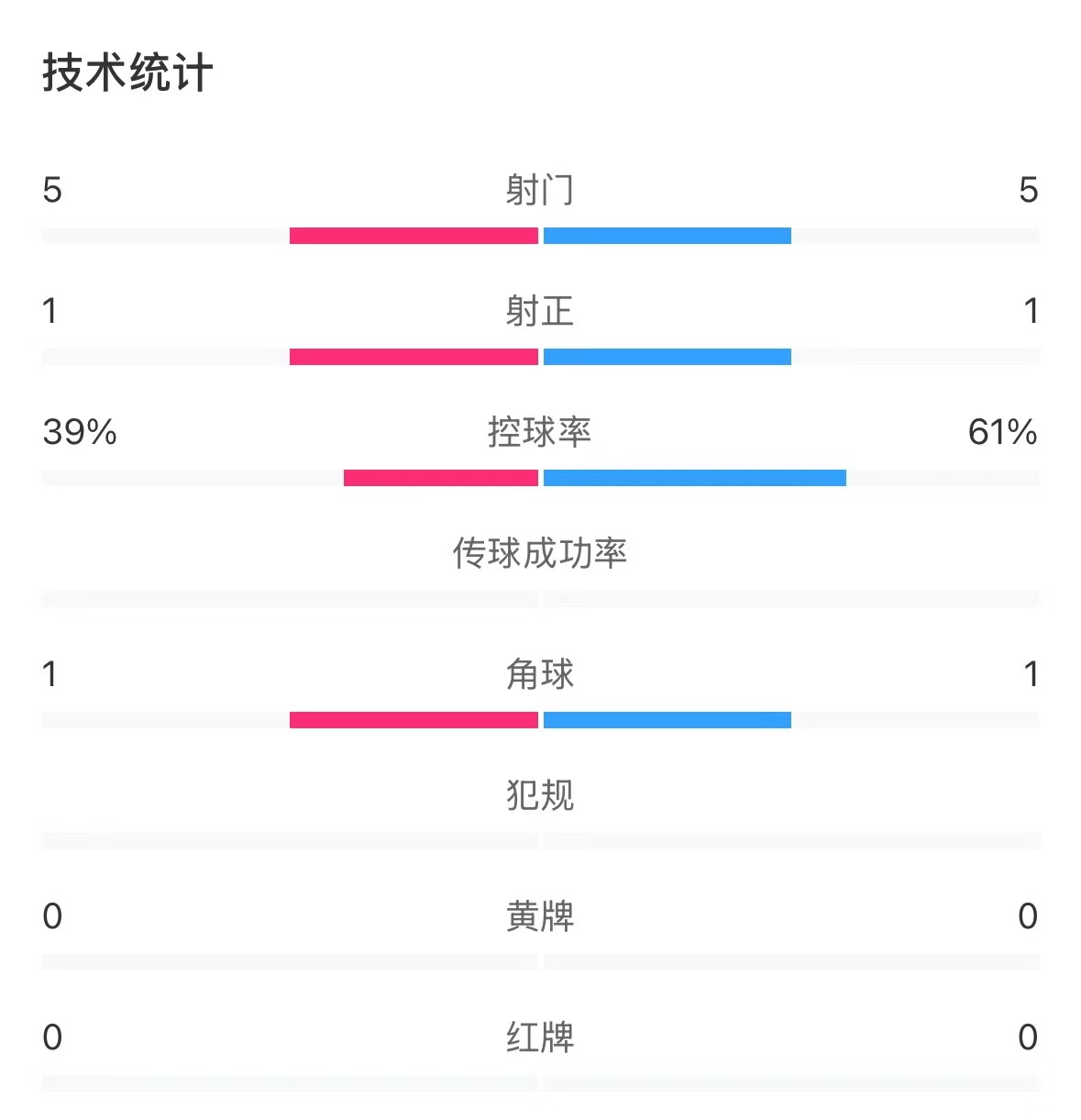  表現(xiàn)亮眼！國青半場控球率超6成，共5次射門&多次創(chuàng)造良機