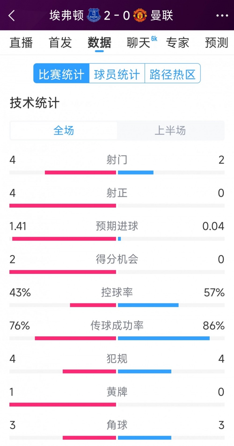  曼聯(lián)半場(chǎng)零射正，埃弗頓vs曼聯(lián)半場(chǎng)數(shù)據(jù)：射門4-2，射正4-0