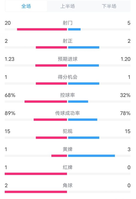  阿森納0-1西漢姆數(shù)據(jù)：射門(mén)20-5，射正2-2，紅牌1-0，控球68%-32%