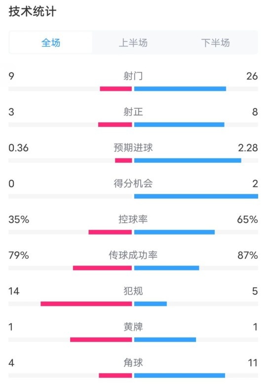  都靈2-1米蘭全場(chǎng)數(shù)據(jù)：射門9-26，射正3-8，控球率35%-65%