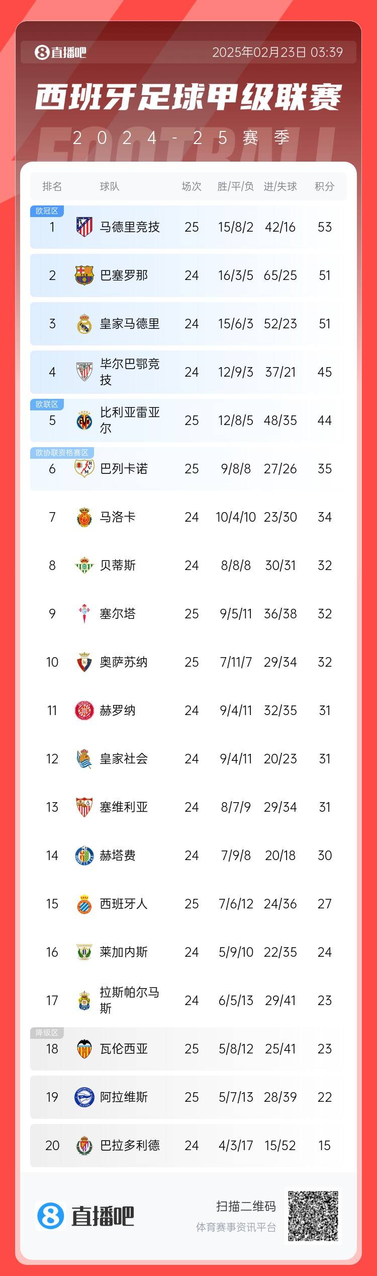 西甲積分榜：馬競先賽2分領(lǐng)跑 巴薩、皇馬同分暫居二三位