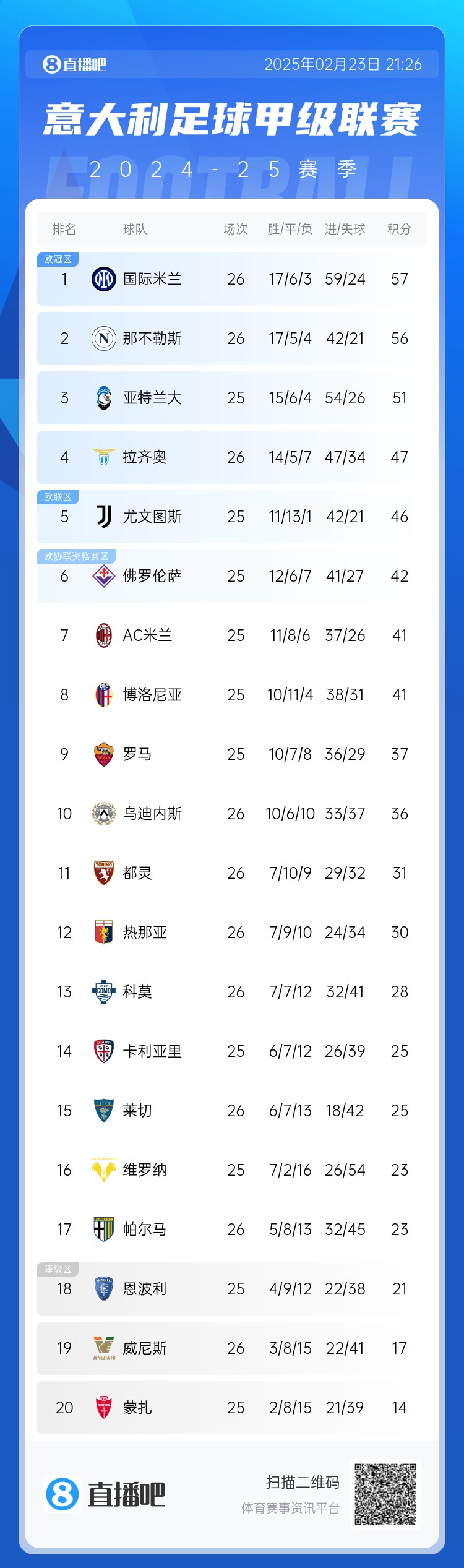  意甲積分榜：國米1分領(lǐng)跑，那不勒斯近4輪3平1負(fù)退居第2，米蘭第7