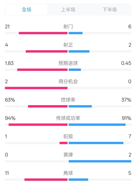  皇馬2-0赫羅納數(shù)據(jù)：射門21-6，射正4-2，控球率63%-37%
