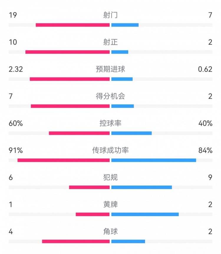  切爾西4-0圣徒數據：射門19-7，射正10-2，得分機會7-2