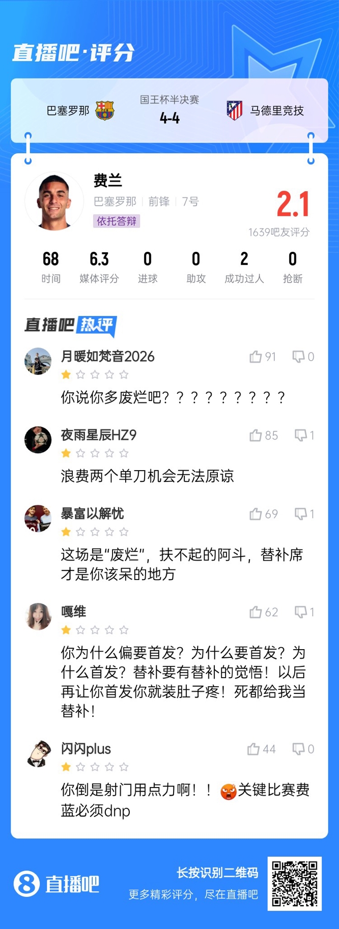  中鋒互換得慘案！費蘭首發(fā)2次錯失機會僅2.1分，對面小蜘蛛1球1助