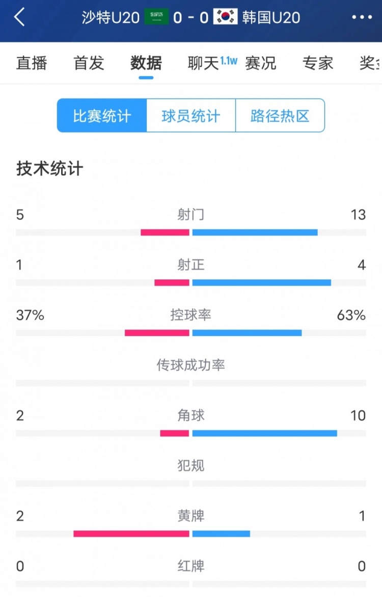  韓國vs沙特全場數(shù)據(jù)：韓國U20隊13次射門4次射正，占據(jù)明顯優(yōu)勢