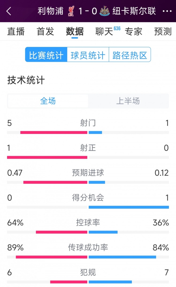  利物浦vs紐卡半場數(shù)據(jù)：射門5-1，射正1-0，得分機(jī)會(huì)0-1