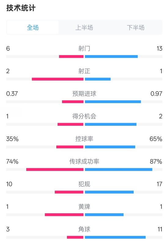  森林0-0阿森納全場(chǎng)數(shù)據(jù)：射門6-13，射正2-1，控球率35%-65%