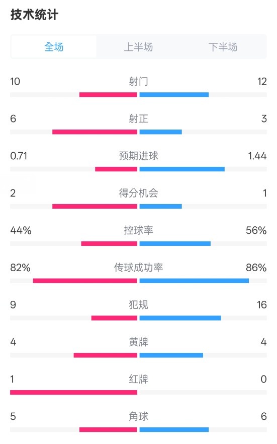  曼聯(lián)3-2伊鎮(zhèn)數(shù)據(jù)：射門10-12，射正6-3，控球率44%-56%，紅牌1-0