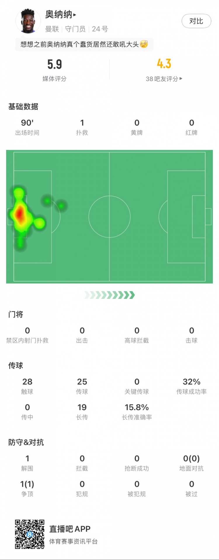  奧納納本場數(shù)據(jù)：1次撲救，19次長傳3次成功，只獲評5.9分