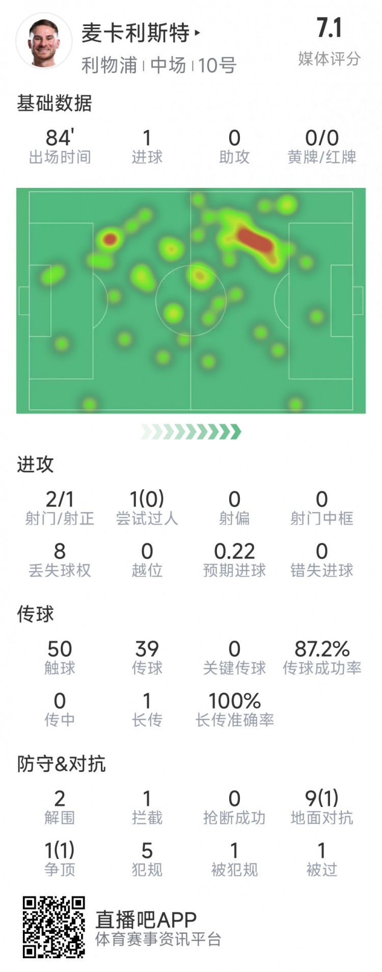  麥卡利斯特本場(chǎng)數(shù)據(jù)：1粒進(jìn)球，2射1正，2次解圍
