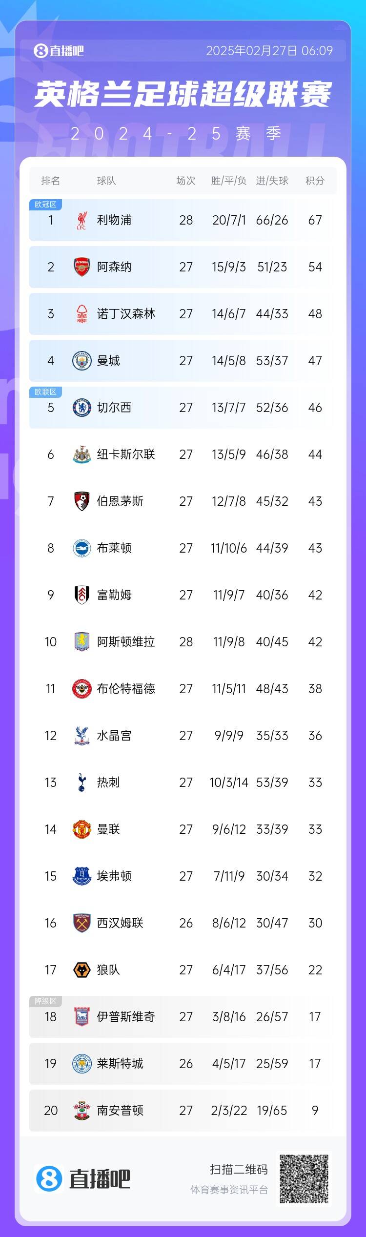  英超積分榜：利物浦先賽13分領(lǐng)跑 阿森納第2、森林第3、曼城第4