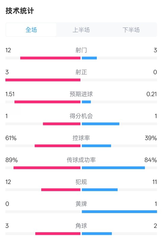  利物浦2-0紐卡全場(chǎng)數(shù)據(jù)：射門12-3，射正3-0，控球率61%-39%