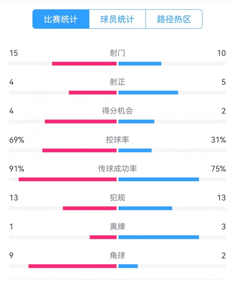 點(diǎn)球告負(fù)！尤文恩波利數(shù)據(jù)：射門15-10，射正4-5，得分機(jī)會(huì)4-2
