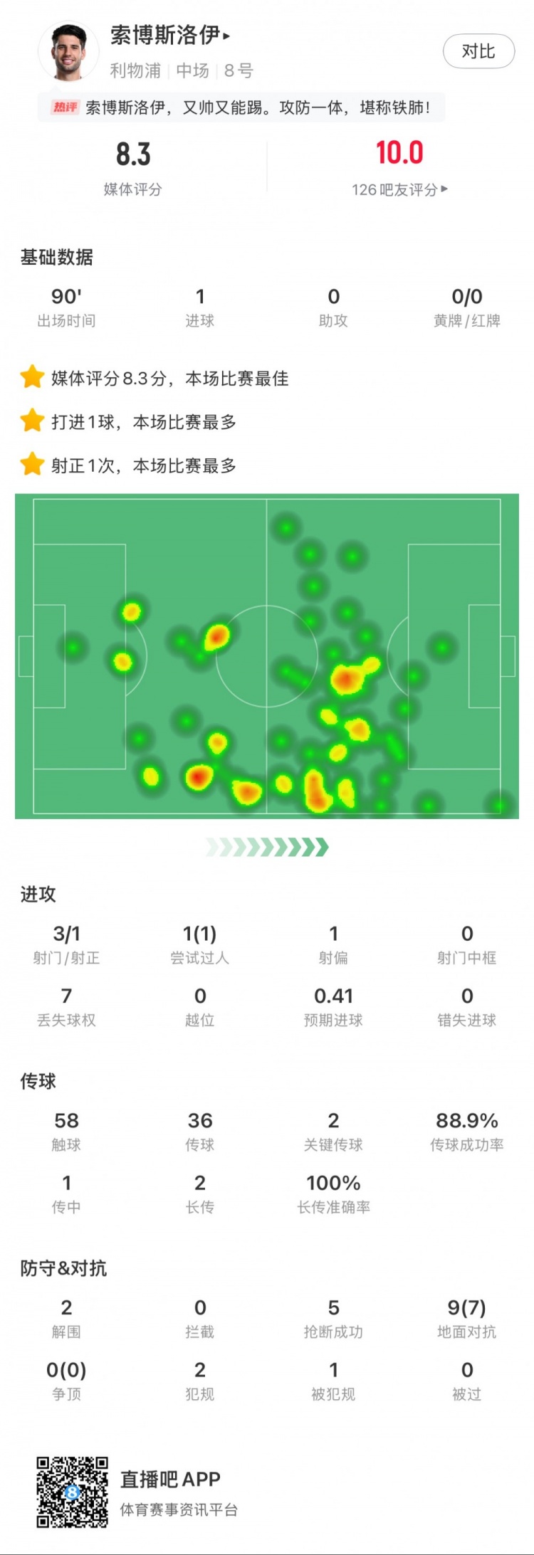  索博斯洛伊本場1粒進(jìn)球，2次關(guān)鍵傳球，5次搶斷，9次對抗贏7次