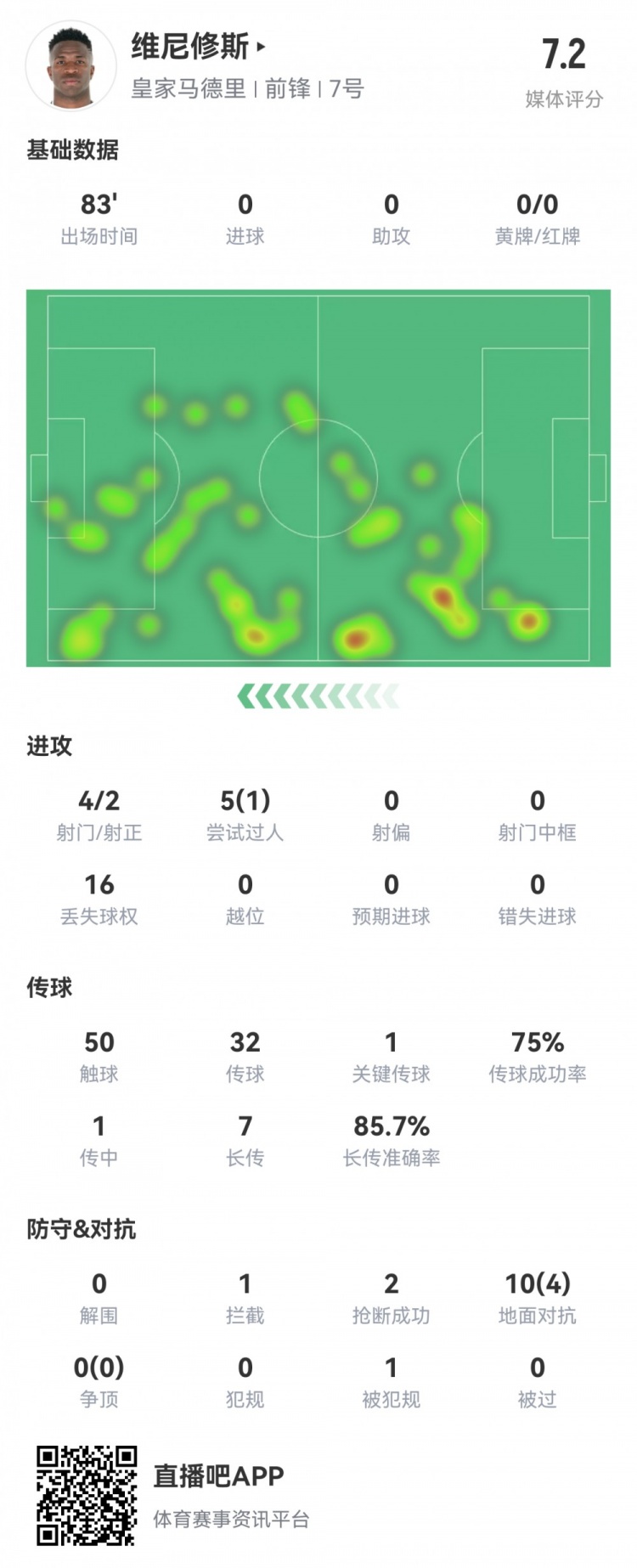 維尼修斯數(shù)據：4射2正1過人，1次關鍵傳球，6次成功長傳，評分7.2