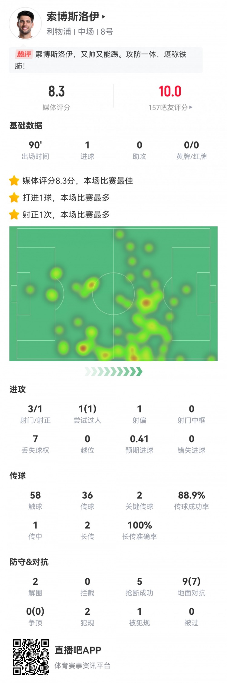  全場最佳！索博數據：3射1正1進球，2次關鍵傳球，5搶斷，評分8.3