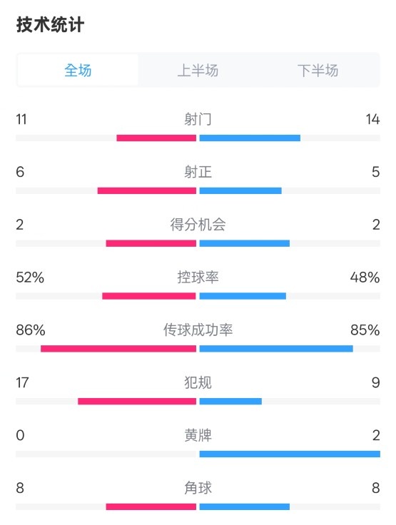  皇社0-1皇馬數(shù)據(jù)：射門11-14，射正6-5，控球率52%-48%，犯規(guī)17-9