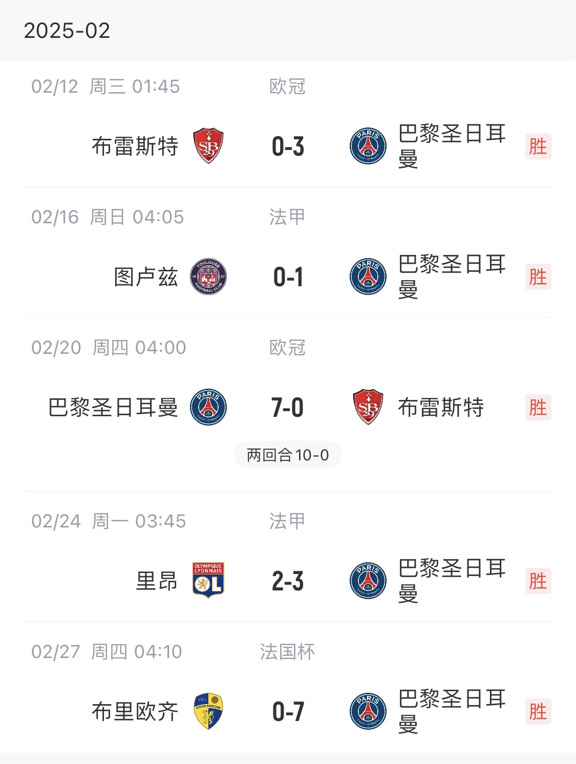  我浦3月大考！巴黎又打出一個7-0，附加賽10-0，法國杯虐法丁球隊(duì)