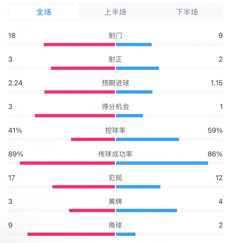  貝蒂斯2-1皇馬全場數(shù)據(jù)：射門18-9，射正3-2，得分機會3-1