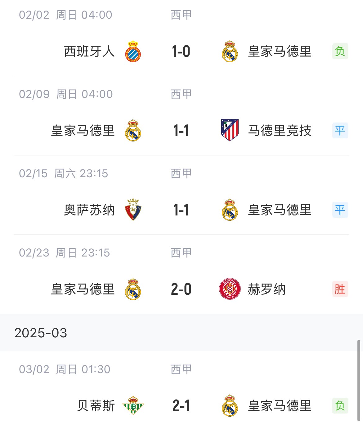  低迷！皇馬一度4分領(lǐng)跑西甲，如今五輪僅1勝&先賽與巴薩同分
