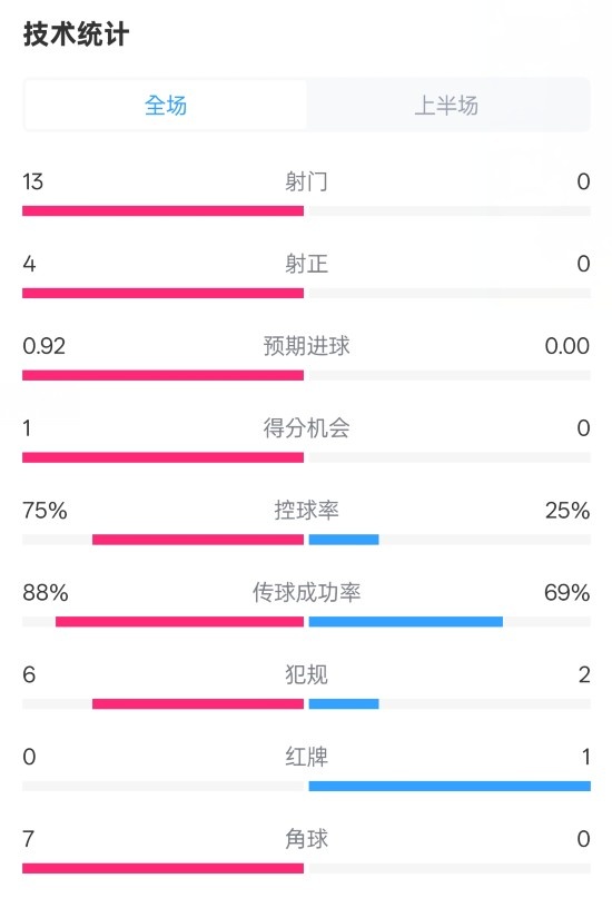  巴薩半場2-0皇社數(shù)據(jù)：射門13-0，射正4-0，控球75%-25%，紅牌0-1