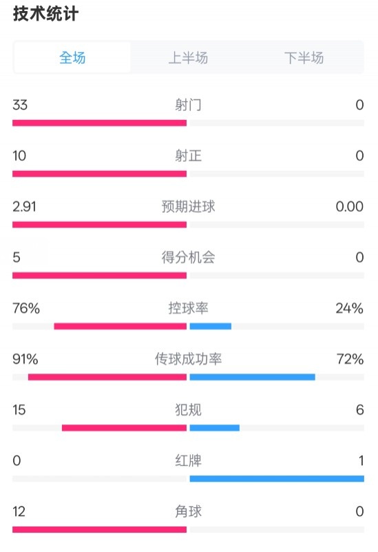  全面壓制！巴薩4-0皇社數(shù)據(jù)：射門33-0，射正10-0，控球率76%-24%