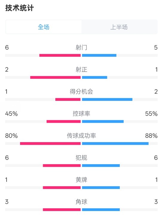  曼聯(lián)半場0-1富勒姆數(shù)據(jù)：射門6-5，射正2-1，控球率45%-55%