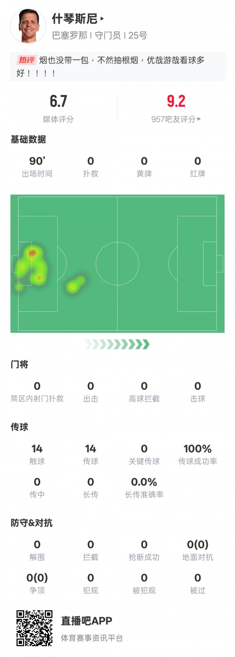  沒啥可做的！什琴斯尼本場(chǎng)：0失球0撲救傳球成功率100%，評(píng)分6.7