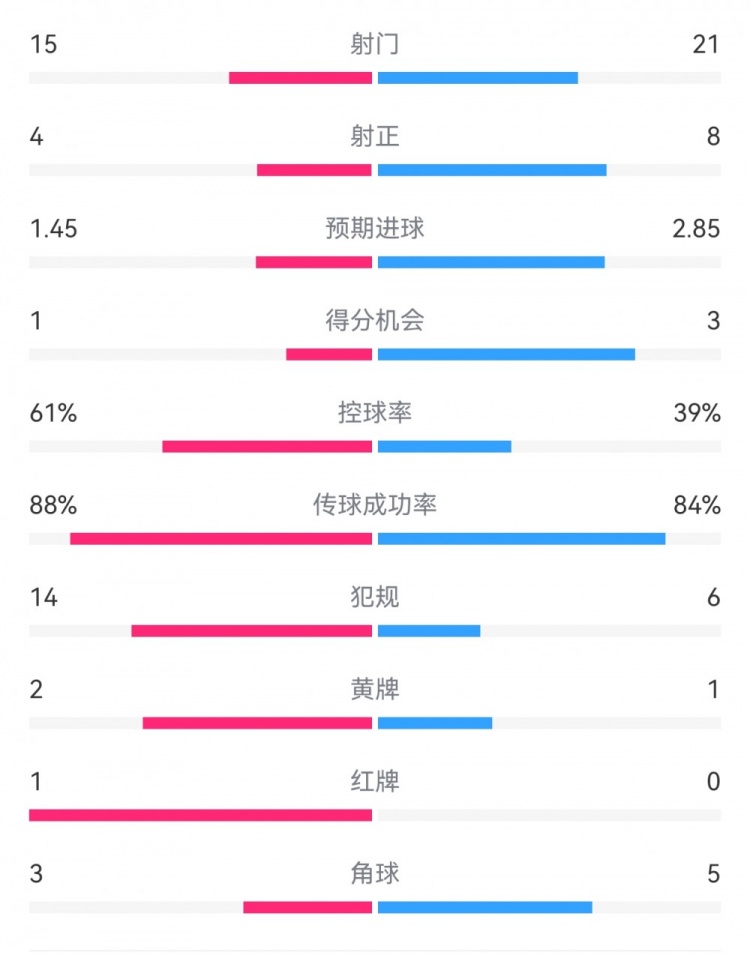  米蘭1-2拉齊奧數(shù)據(jù)：射門15-21，射正4-8，得分機(jī)會(huì)1-3，犯規(guī)14-6