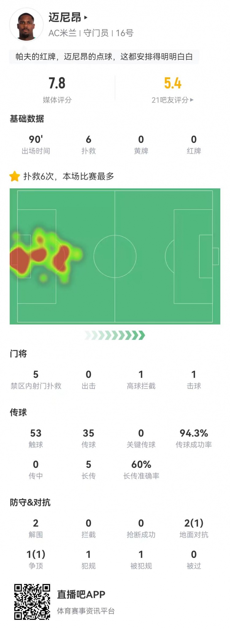  邁尼昂本場6撲救+1送點(diǎn)，5長傳3成功+2解圍 獲評(píng)7.8分全隊(duì)最高