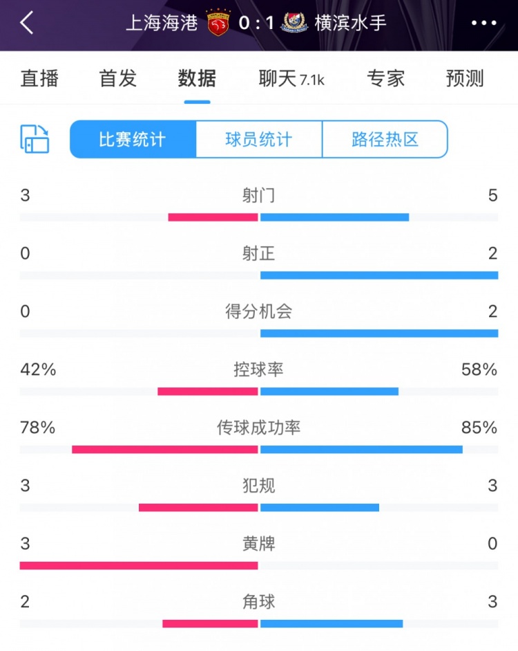  半場數(shù)據(jù)：海港全面落后橫濱 射門3比5、射正0比2