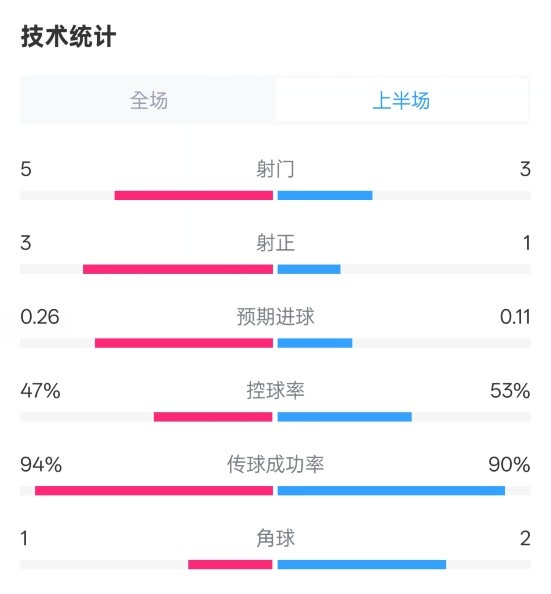  皇馬半場(chǎng)1-1馬競(jìng)數(shù)據(jù)：射門5-3，射正3-1，控球率47%-53%