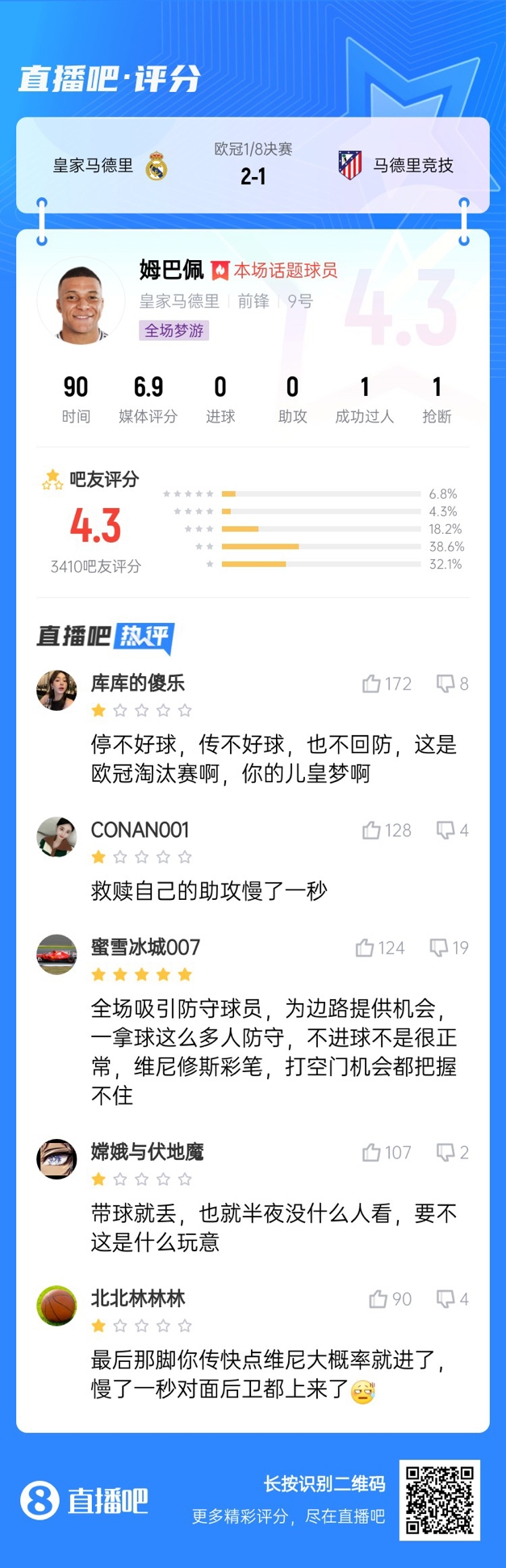  全場夢游！吧友給姆巴佩打4.3分：救贖助攻慢一秒 傳不好球不回防