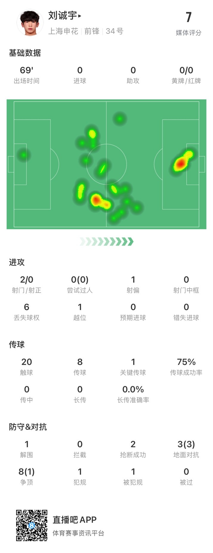  18歲劉誠(chéng)宇首次先發(fā)數(shù)據(jù)：2射0正，1次關(guān)鍵傳球，獲評(píng)7分