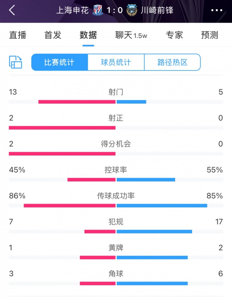  全場數(shù)據(jù)：申花表現(xiàn)不俗壓過川崎，射門13比5、射正2比0均占優(yōu)