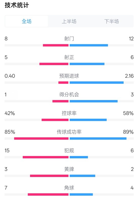  費耶諾德0-2國米數據：射門8-12，射正5-6，控球率42%-58%